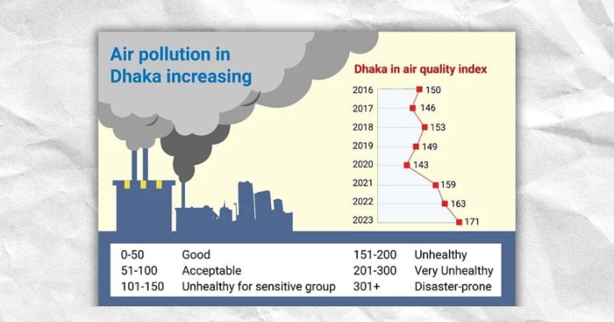 Dhaka Air Pollution Reaches High in 2023